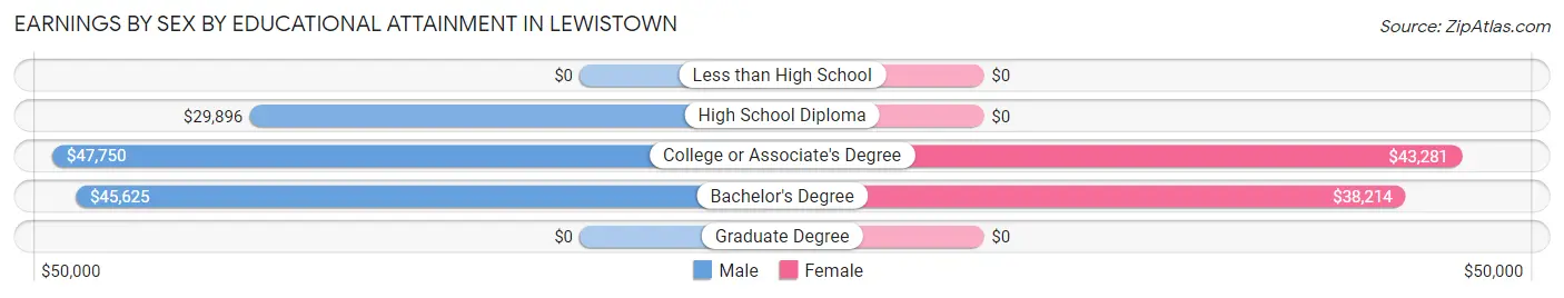 Earnings by Sex by Educational Attainment in Lewistown