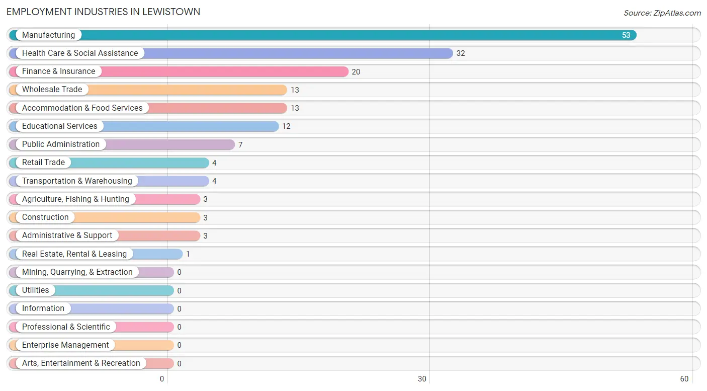 Employment Industries in Lewistown