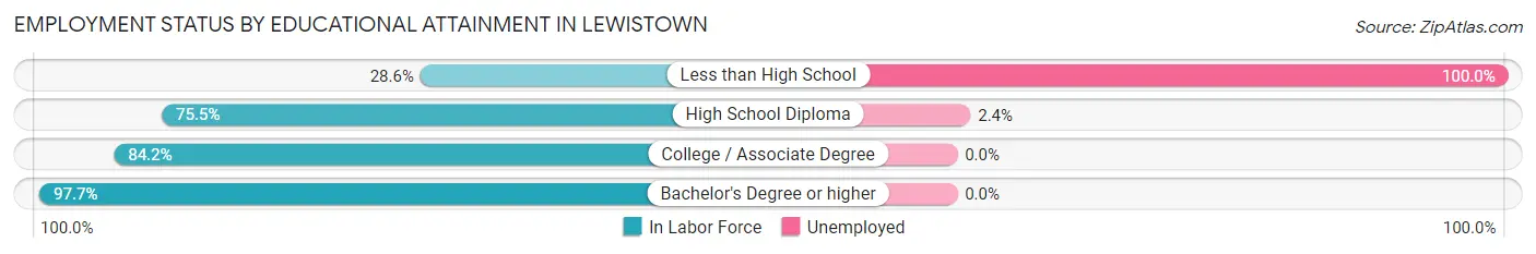 Employment Status by Educational Attainment in Lewistown
