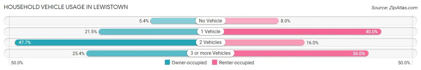Household Vehicle Usage in Lewistown