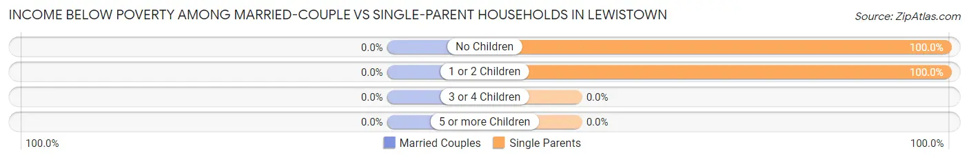 Income Below Poverty Among Married-Couple vs Single-Parent Households in Lewistown
