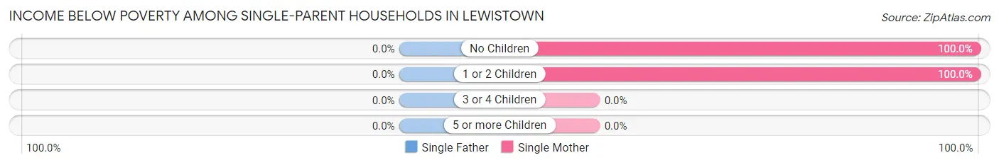 Income Below Poverty Among Single-Parent Households in Lewistown