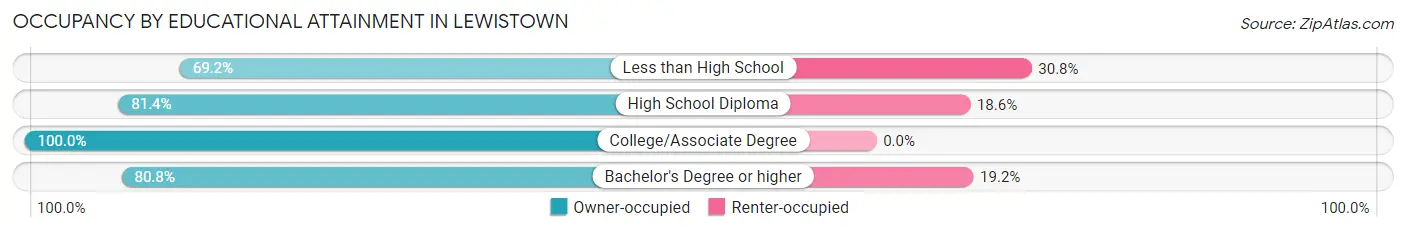 Occupancy by Educational Attainment in Lewistown