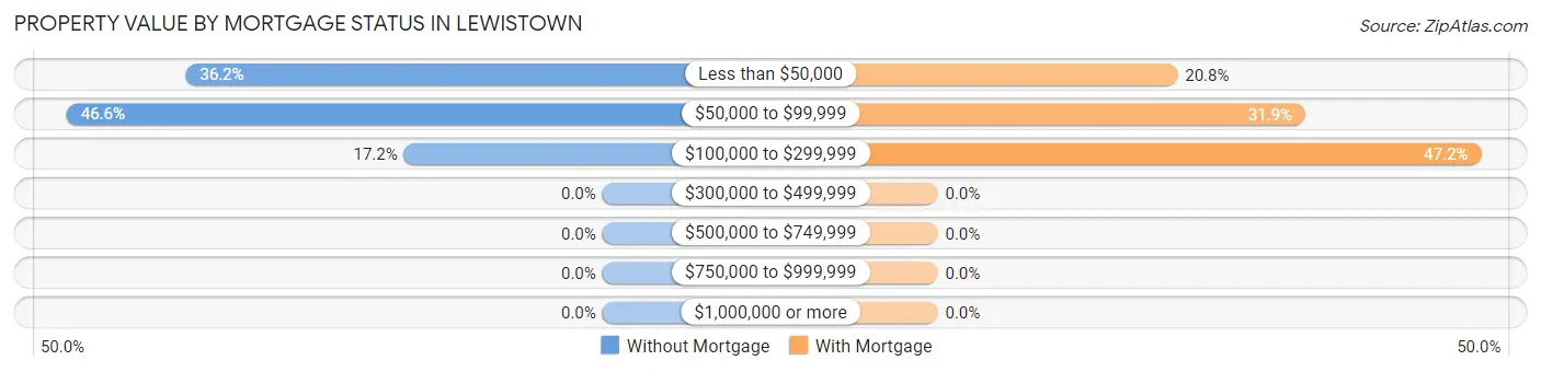 Property Value by Mortgage Status in Lewistown
