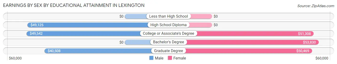 Earnings by Sex by Educational Attainment in Lexington