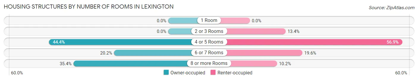 Housing Structures by Number of Rooms in Lexington