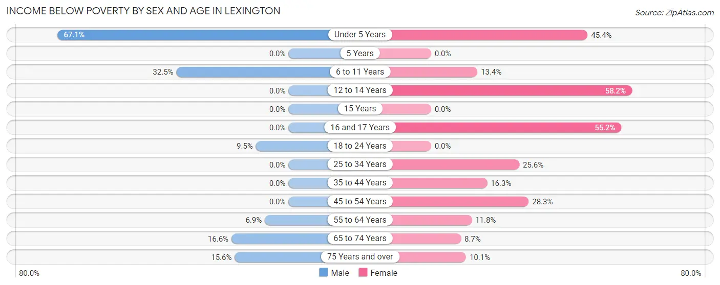 Income Below Poverty by Sex and Age in Lexington
