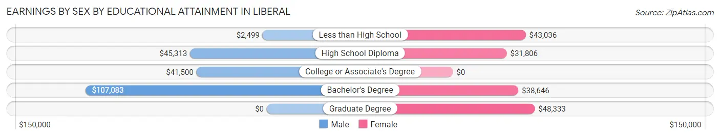 Earnings by Sex by Educational Attainment in Liberal