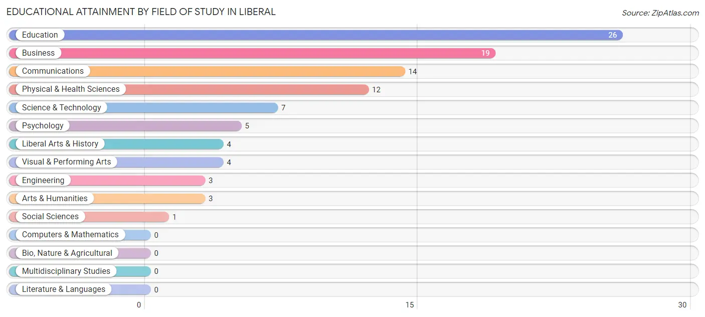 Educational Attainment by Field of Study in Liberal