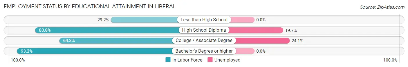 Employment Status by Educational Attainment in Liberal