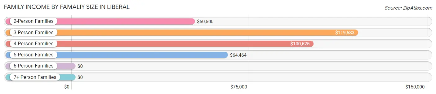 Family Income by Famaliy Size in Liberal
