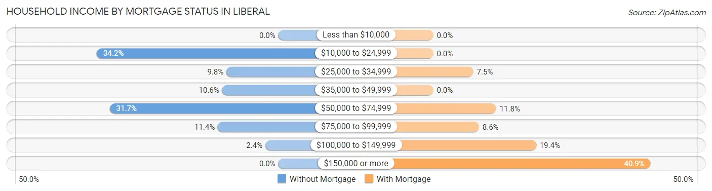 Household Income by Mortgage Status in Liberal