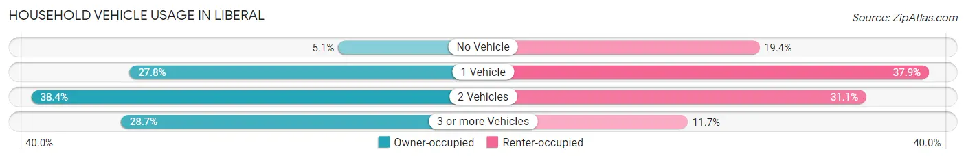 Household Vehicle Usage in Liberal