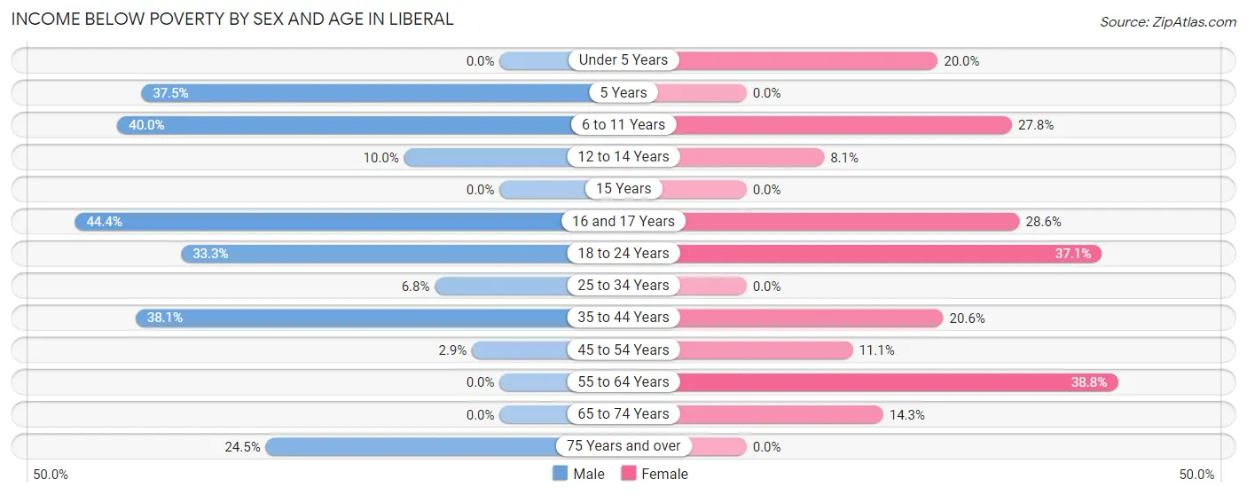 Income Below Poverty by Sex and Age in Liberal