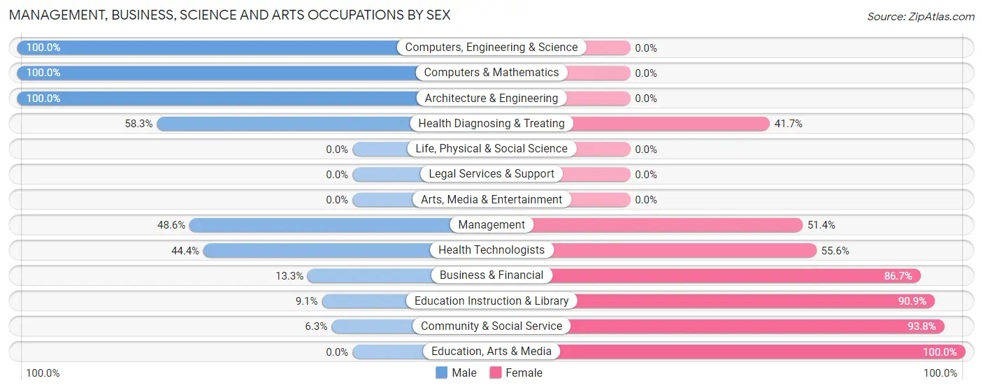 Management, Business, Science and Arts Occupations by Sex in Liberal