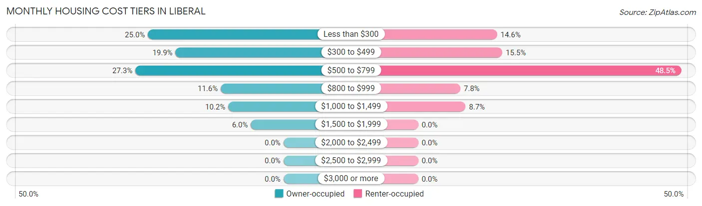 Monthly Housing Cost Tiers in Liberal