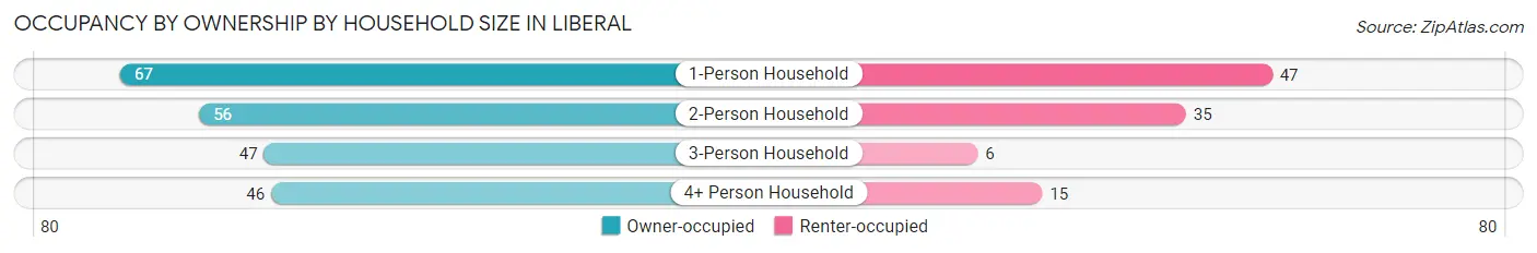 Occupancy by Ownership by Household Size in Liberal