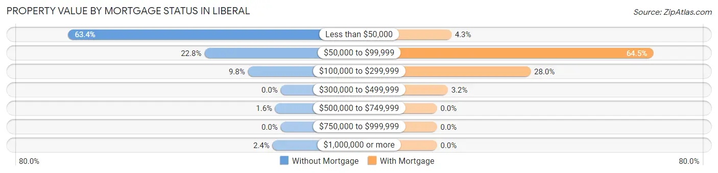 Property Value by Mortgage Status in Liberal
