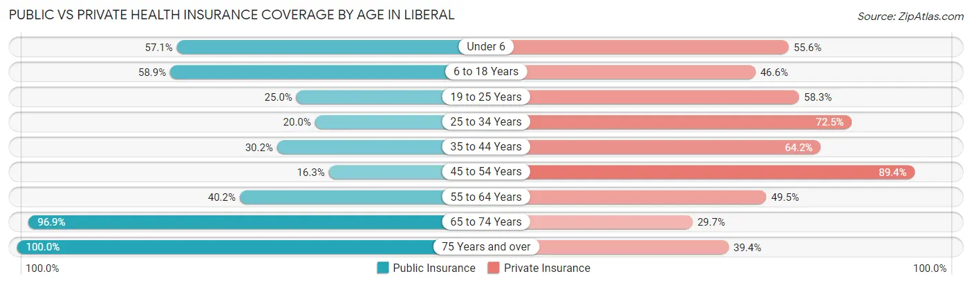 Public vs Private Health Insurance Coverage by Age in Liberal