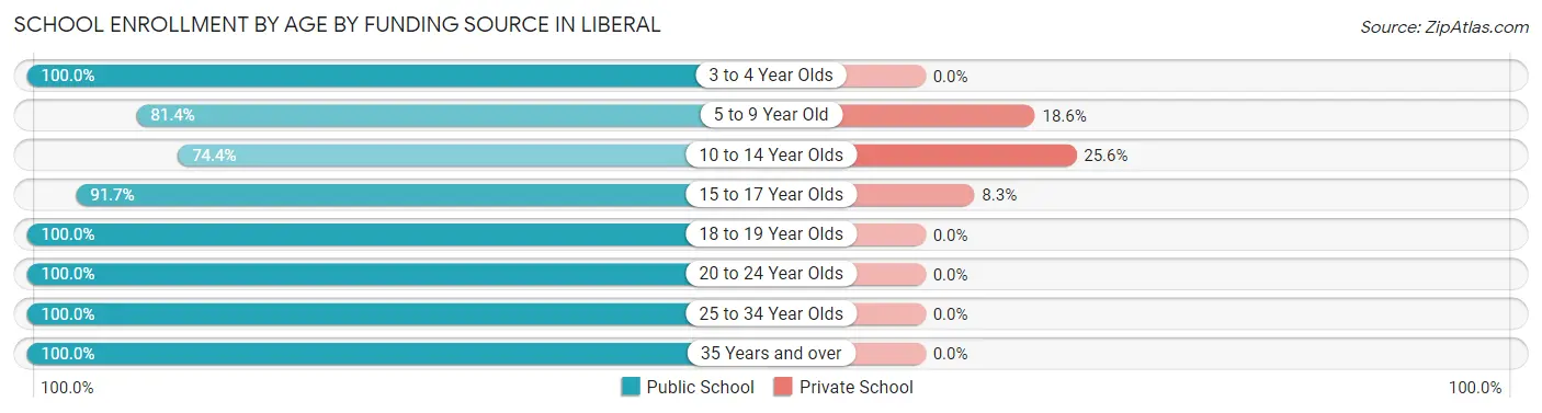 School Enrollment by Age by Funding Source in Liberal