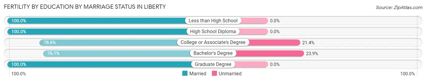 Female Fertility by Education by Marriage Status in Liberty