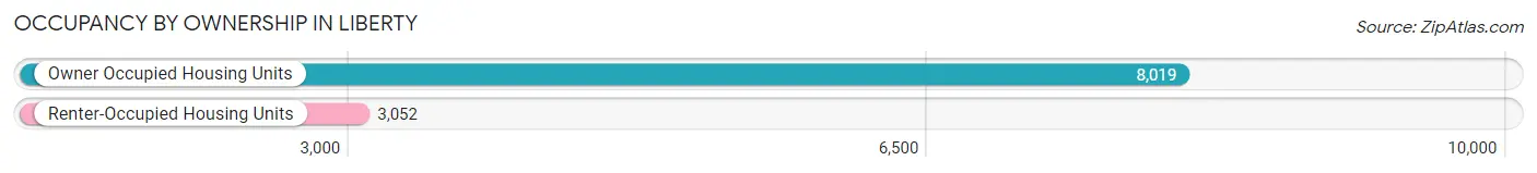 Occupancy by Ownership in Liberty