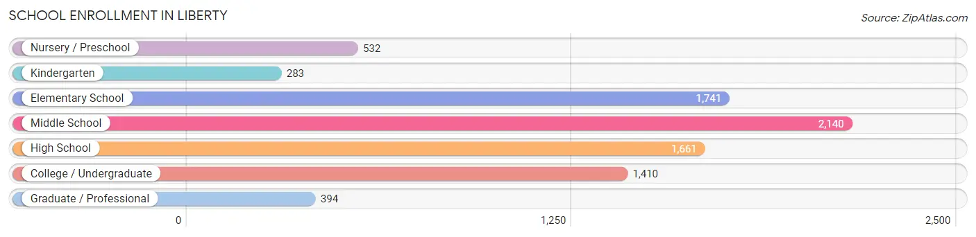 School Enrollment in Liberty