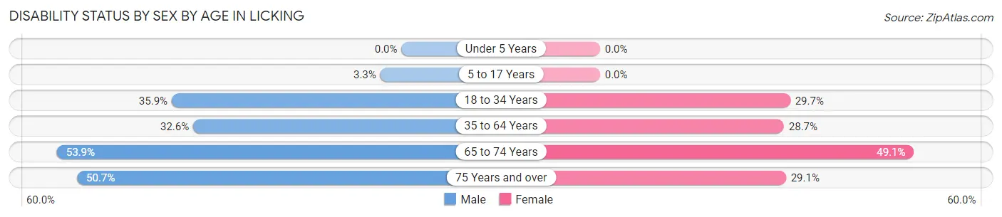 Disability Status by Sex by Age in Licking