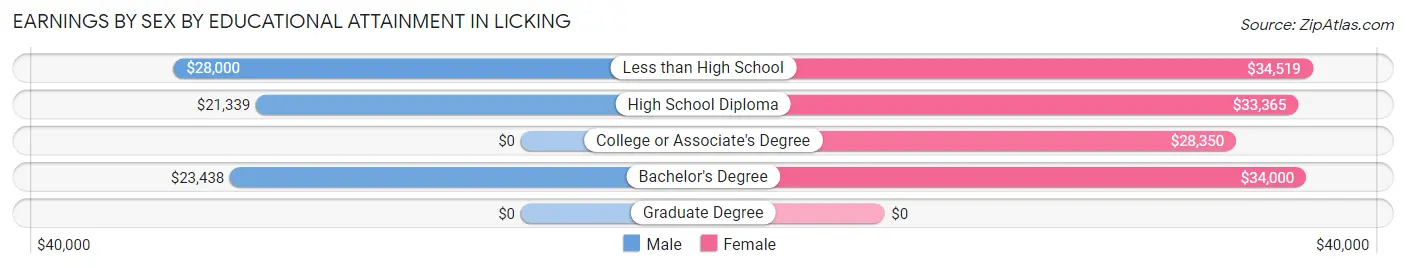 Earnings by Sex by Educational Attainment in Licking