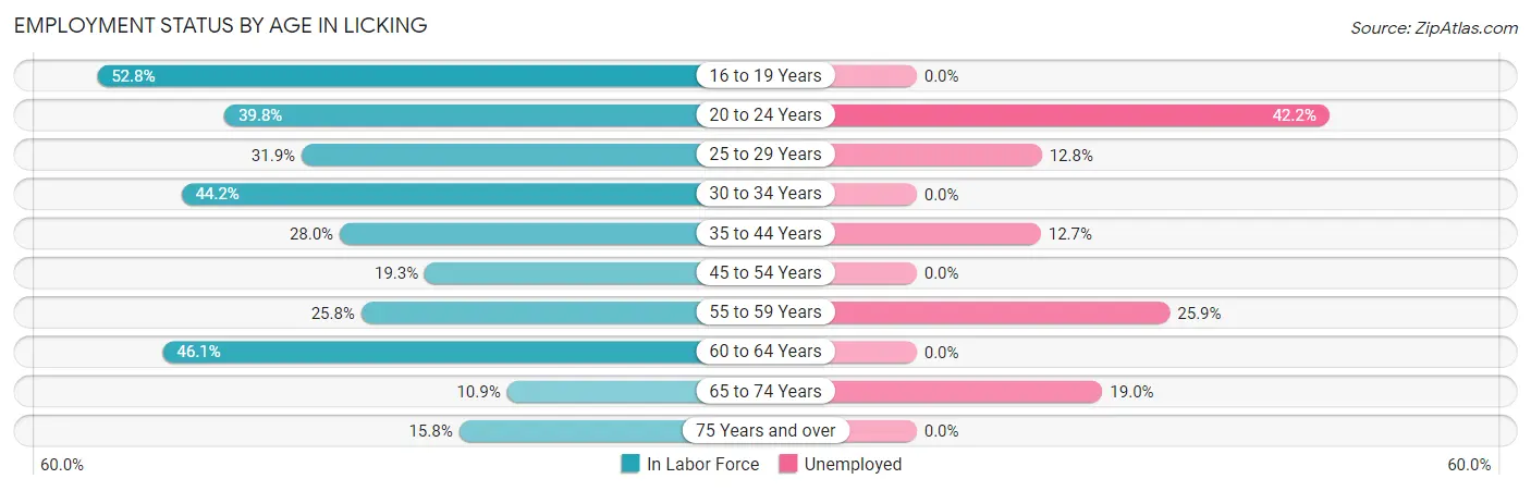 Employment Status by Age in Licking