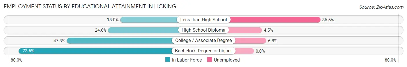 Employment Status by Educational Attainment in Licking