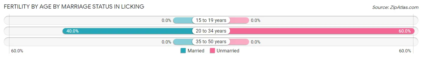 Female Fertility by Age by Marriage Status in Licking