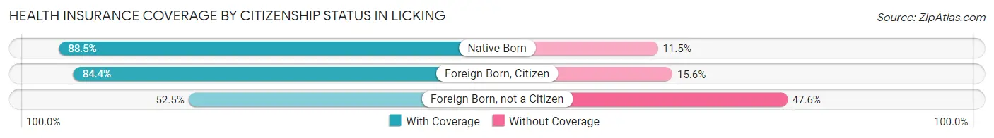 Health Insurance Coverage by Citizenship Status in Licking