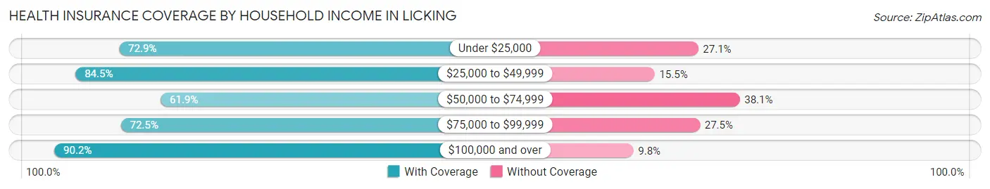 Health Insurance Coverage by Household Income in Licking