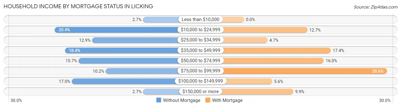 Household Income by Mortgage Status in Licking
