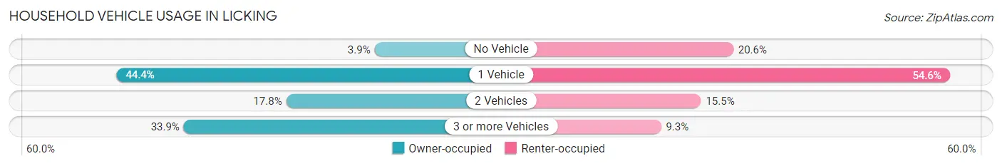 Household Vehicle Usage in Licking