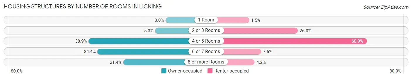 Housing Structures by Number of Rooms in Licking