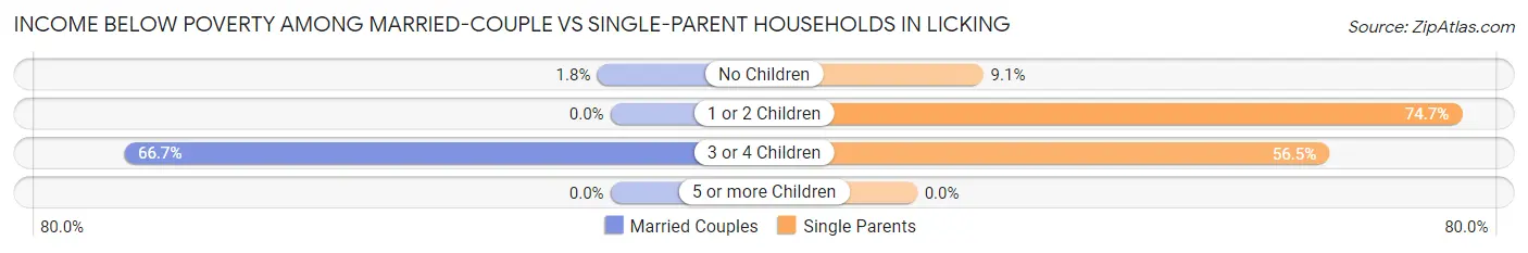 Income Below Poverty Among Married-Couple vs Single-Parent Households in Licking