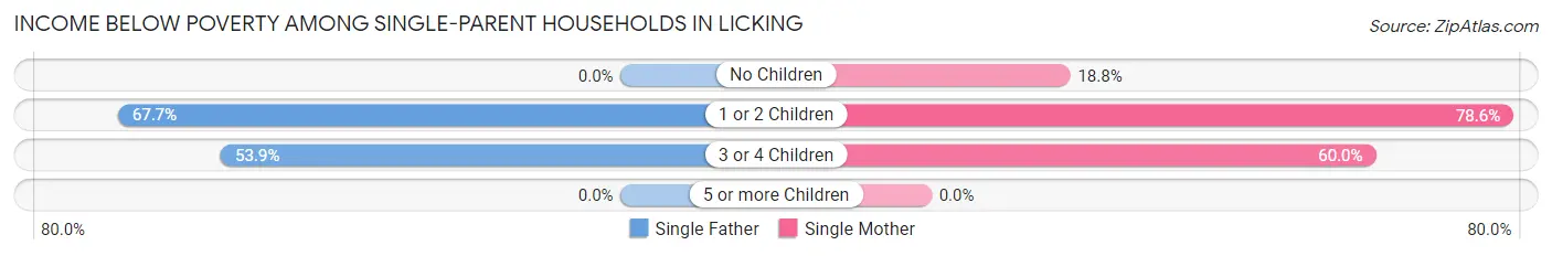 Income Below Poverty Among Single-Parent Households in Licking