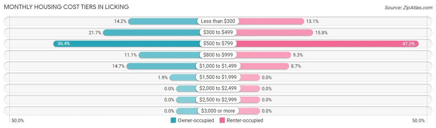 Monthly Housing Cost Tiers in Licking