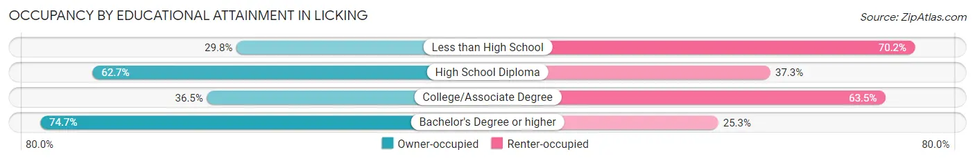 Occupancy by Educational Attainment in Licking