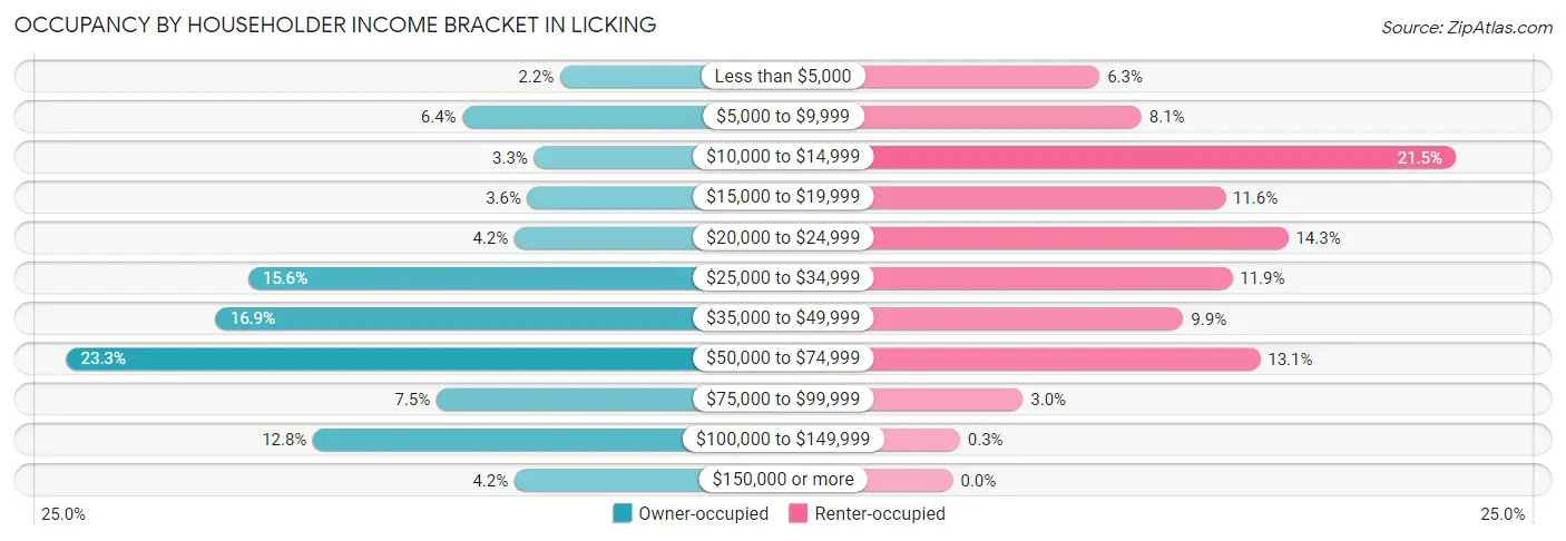 Occupancy by Householder Income Bracket in Licking