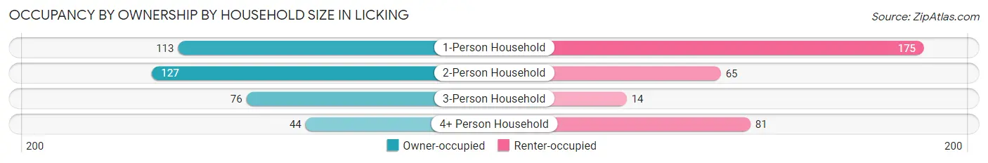 Occupancy by Ownership by Household Size in Licking