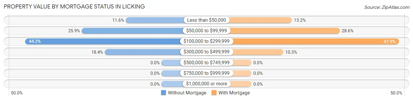 Property Value by Mortgage Status in Licking