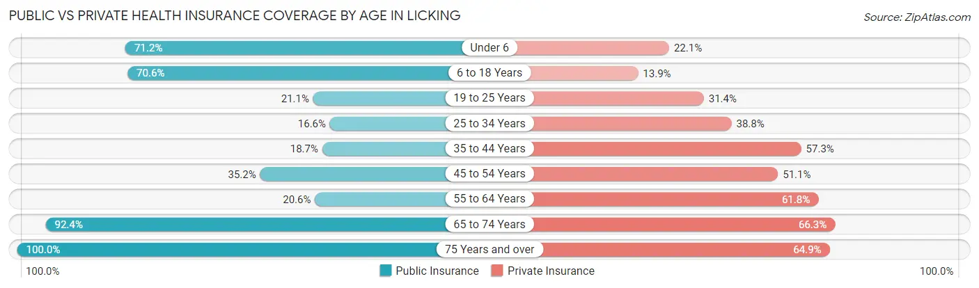 Public vs Private Health Insurance Coverage by Age in Licking