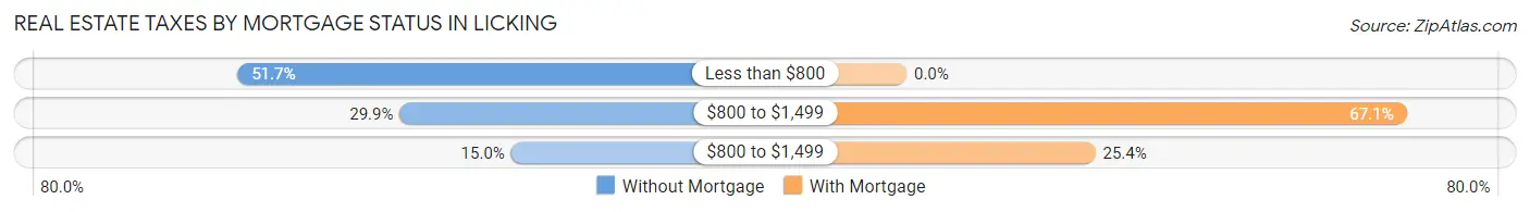 Real Estate Taxes by Mortgage Status in Licking