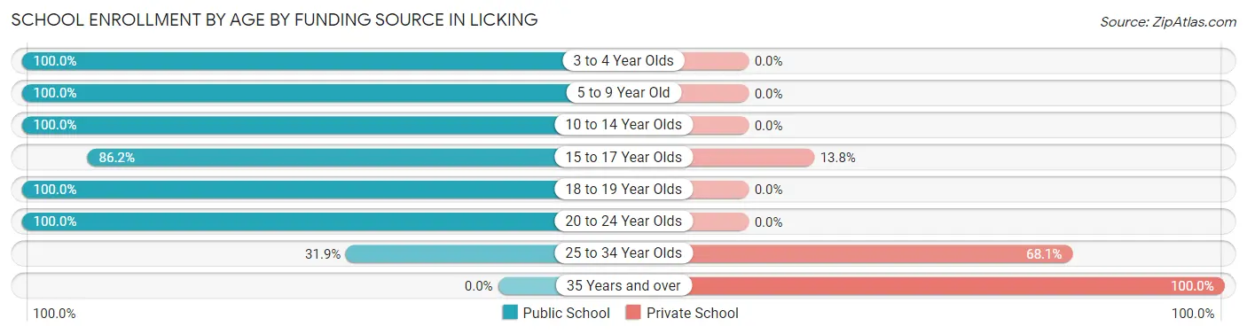School Enrollment by Age by Funding Source in Licking