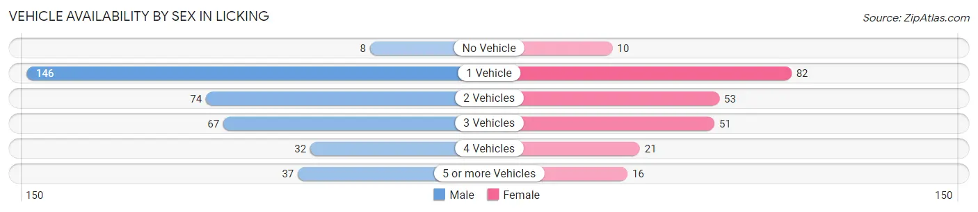 Vehicle Availability by Sex in Licking
