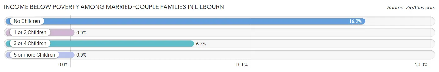 Income Below Poverty Among Married-Couple Families in Lilbourn