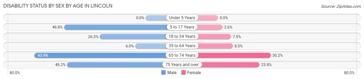 Disability Status by Sex by Age in Lincoln